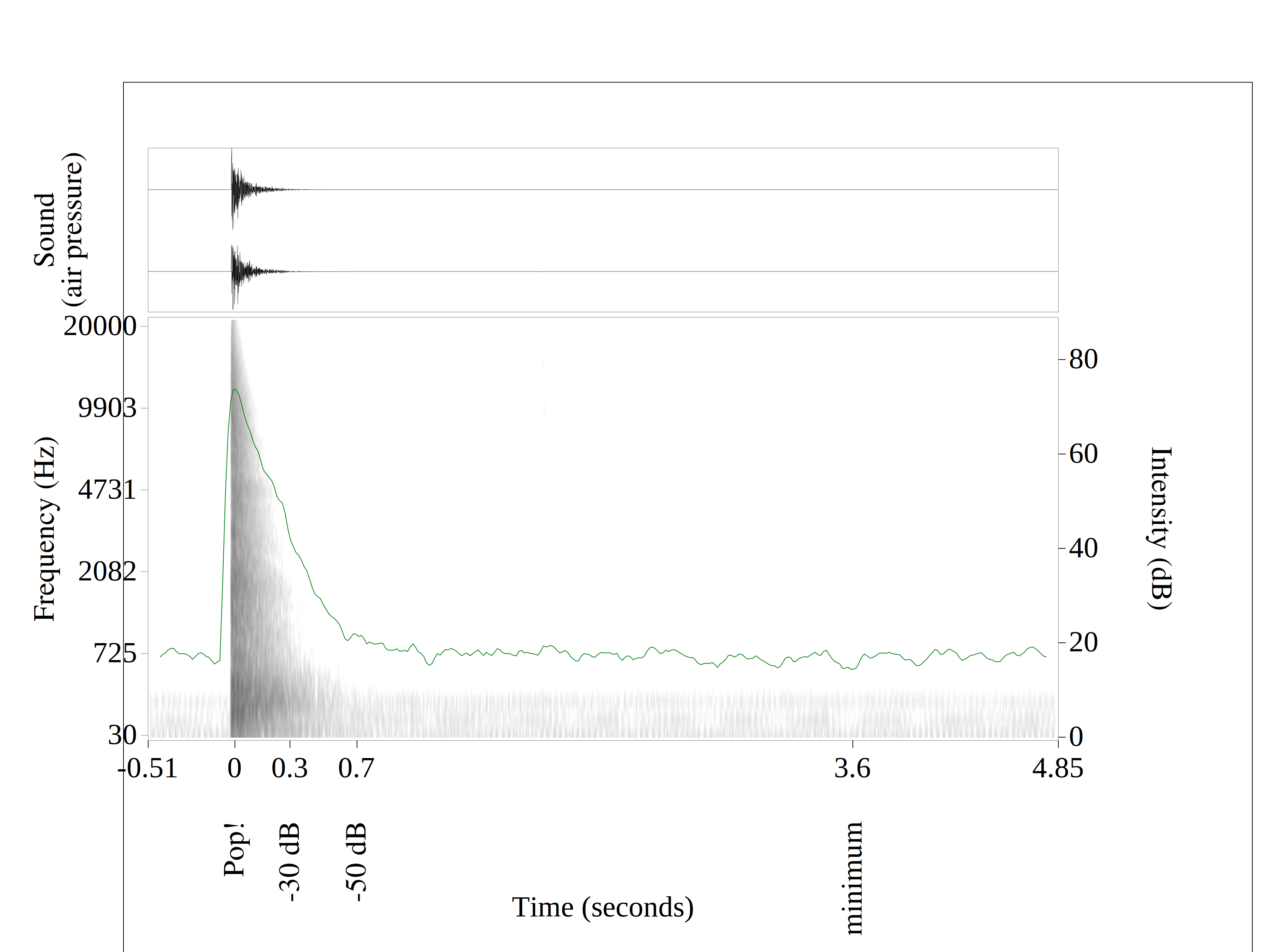 platt_music_room_balloon_graph